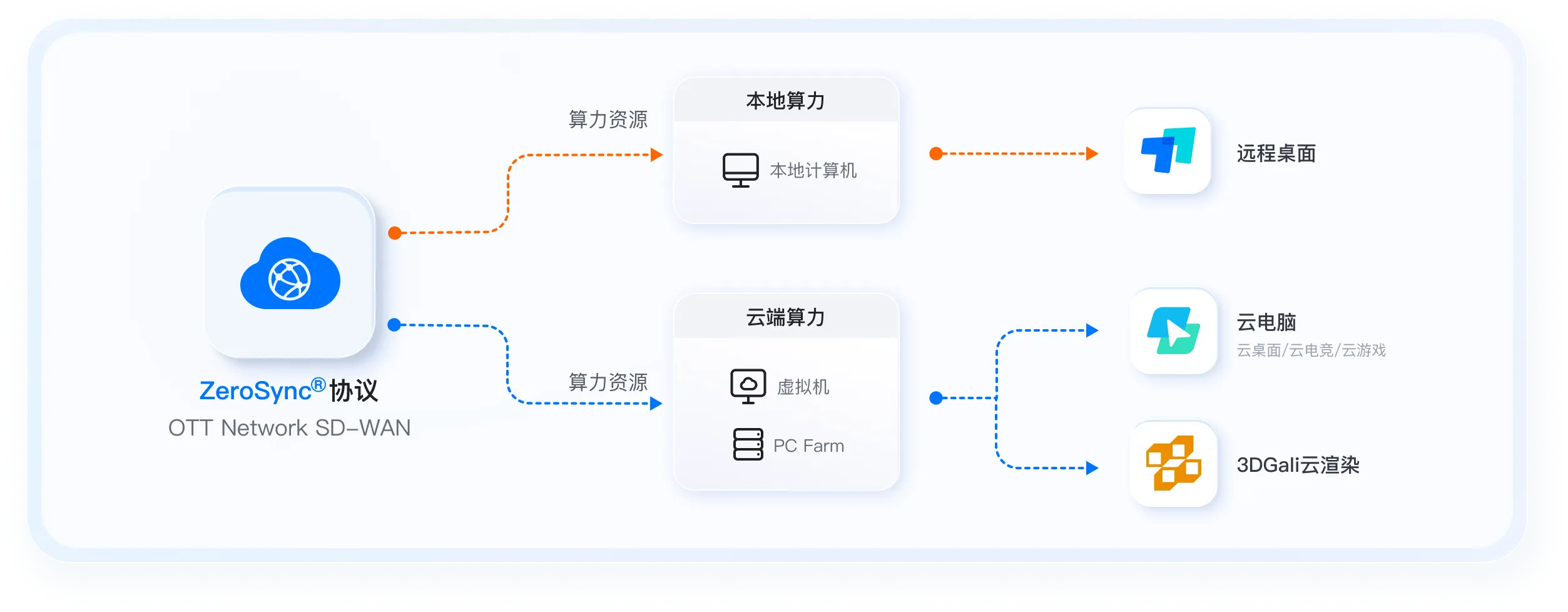 ToDesk,国际卓越的技术架构，引领下一代算力连接